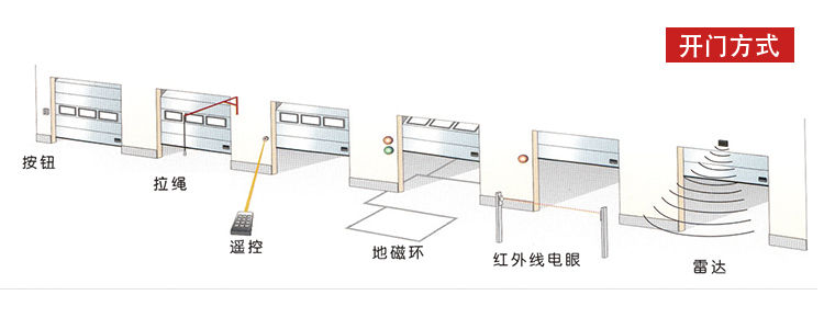 工業(yè)滑升門-開(kāi)啟方式