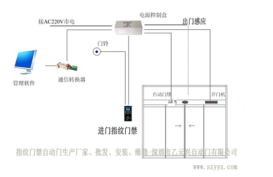 自動門感應器門禁